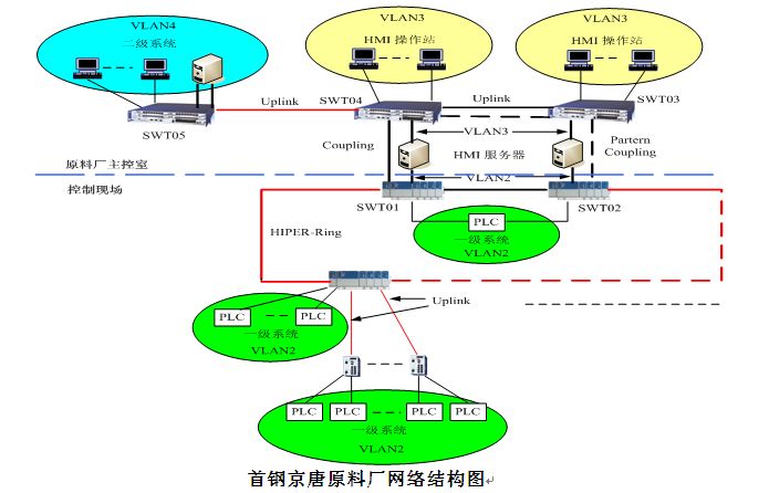 曹妃甸首钢京唐原料厂赫斯曼 (Hirschmann) 工业以太网 
